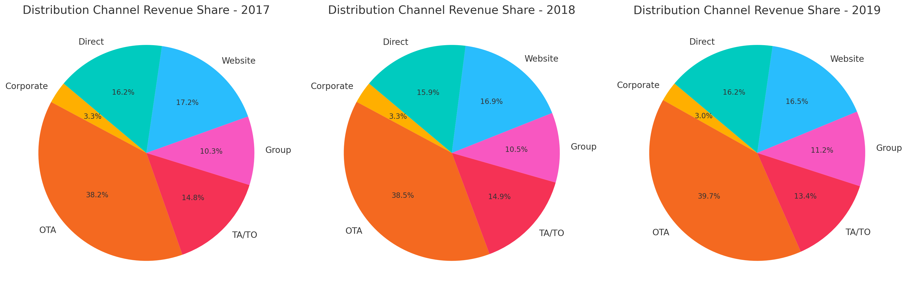 Revenue Distribution Pie Chart